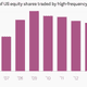 Image for article titled Robots have been running the US stock market, and the government is finally taking control